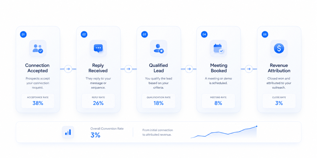 5-stage-conversion-funnel-for-linkedin-outreach