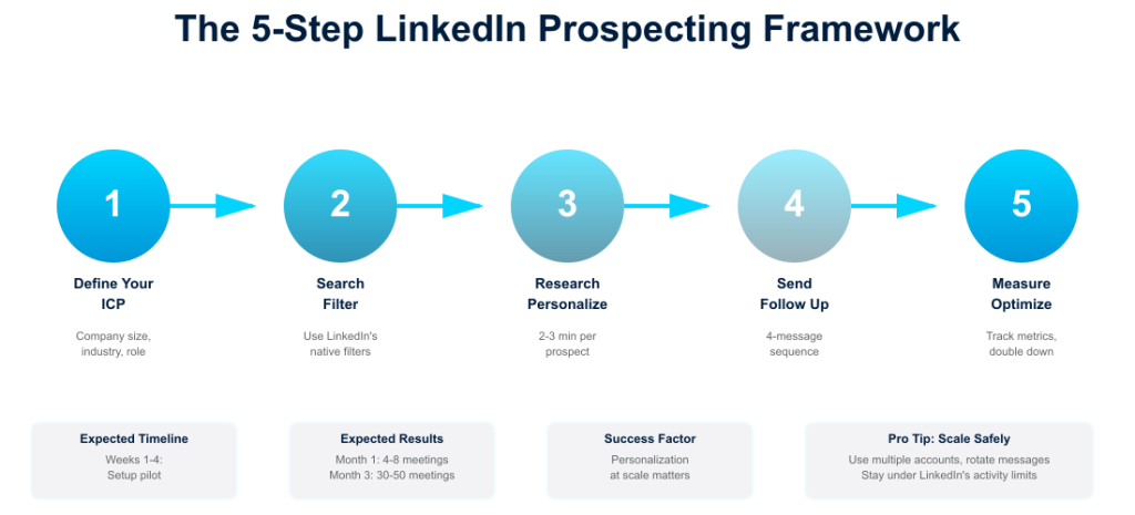 LinkedIn Prospecting-5 steps flow
