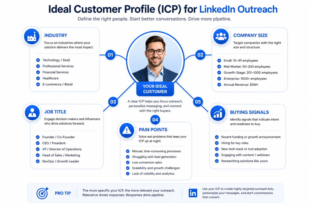 Ideal customer profile for LinkedIn outreach campaigns