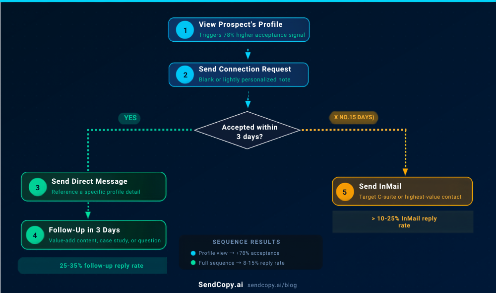 LinkedIn InMail vs connection request - SendCopy
