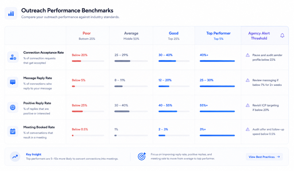 LinkedIn Outreach Performance Benchmark For Agency