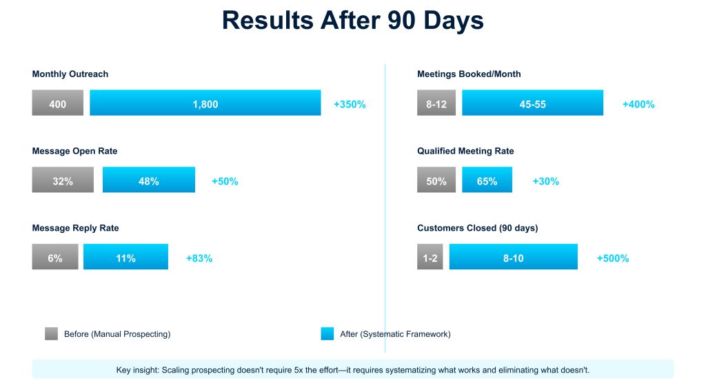 LinkedIn prospecting results-comparison-chart-scaled
