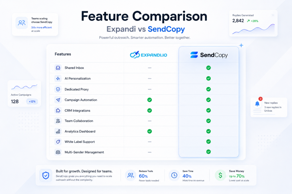 SendCopy vs Expandi feature comparison