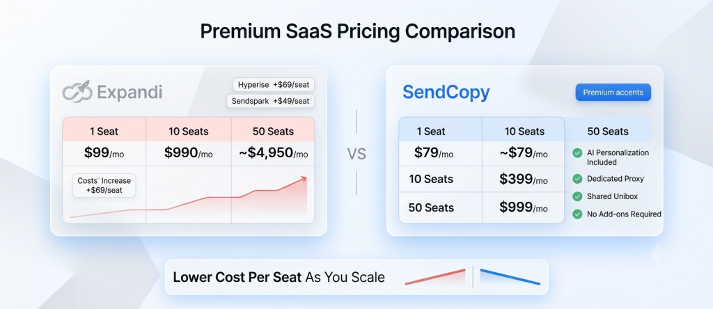 Pricing Comparison - SendCopy vs Expandi