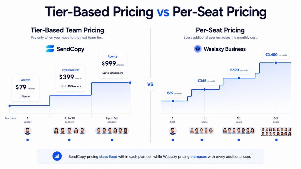 SendCopy vs Waalaxy Pricing Comparison