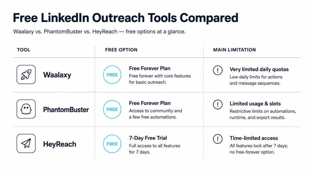Free-LinkedIn-outreach-tools-including-Waalaxy-PhantomBuster-and-HeyReach - SendCopy