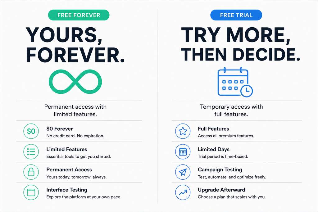 Free-forever-versus-free-trial-comparison-for-LinkedIn-outreach-tools - sendcopyai