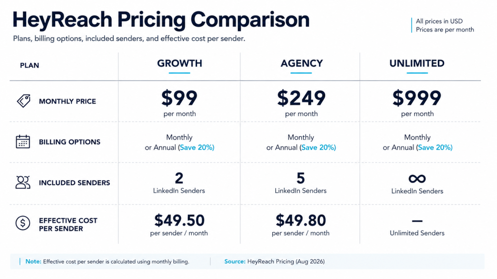 HeyReach pricing comparison for Growth Agency and Unlimited plans