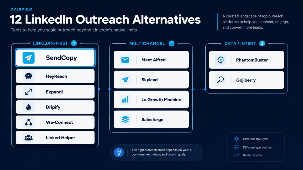 12 alternatives of heyreach for linkedin outreach - SendCopyAI