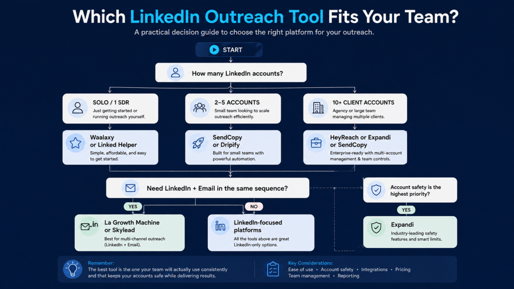 how to choose heyreach alternatives tools-sendcopyai