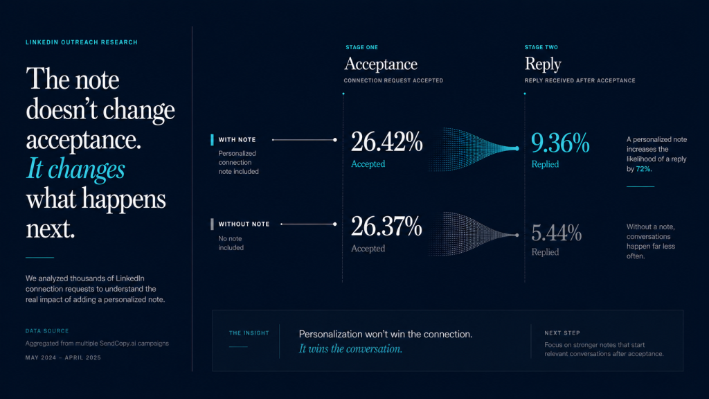 linkedin connection request message templates for Note-Doesnt-Really-Change-Acceptance