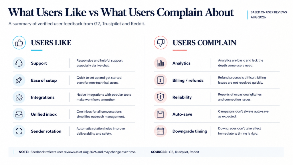HeyReach user feedback showing common positives and complaints