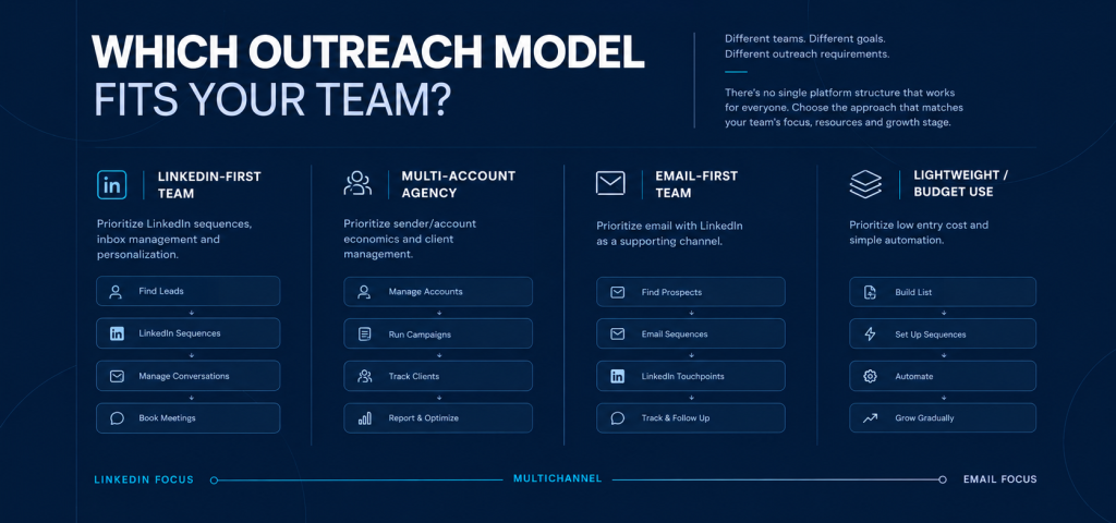 Outreach-Model-Decision-Framework - SendCopyAI