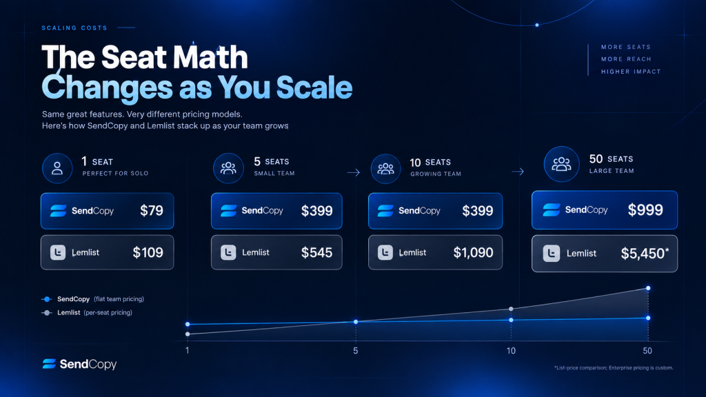 SendCopy-vs-Lemlist-Pricing-by-Team-Size