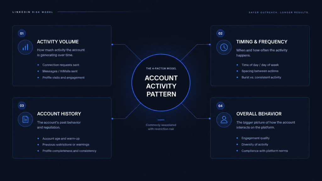 What Actually Gets Accounts Restricted - SendCopyAI