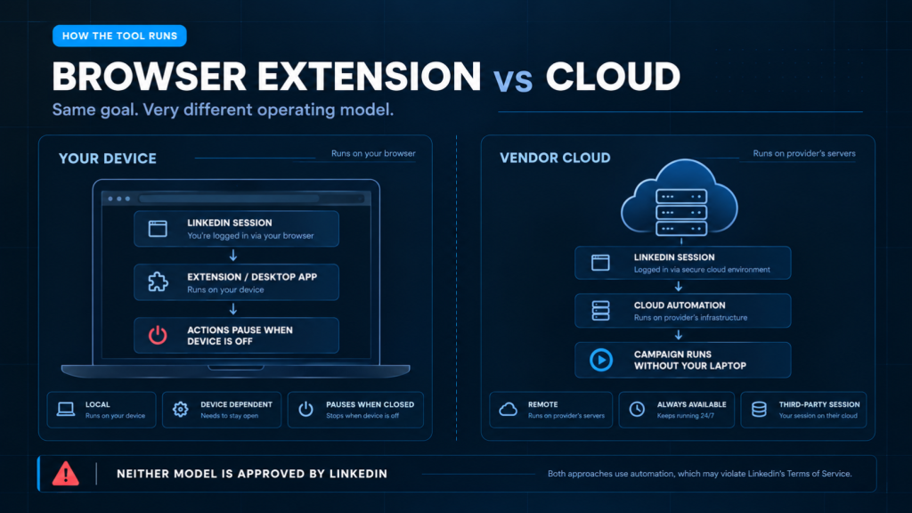 free waalaxy alternatives -Browser-Extension-vs-Cloud-Tools - SendCopyAI