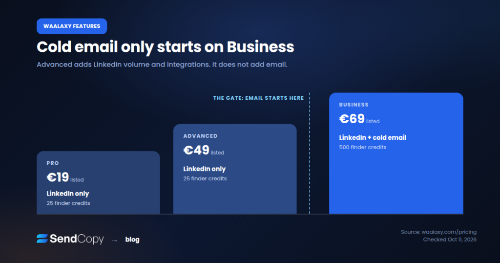 Chart showing cold email starts on the Waalaxy Business plan, not on Pro or Advanced