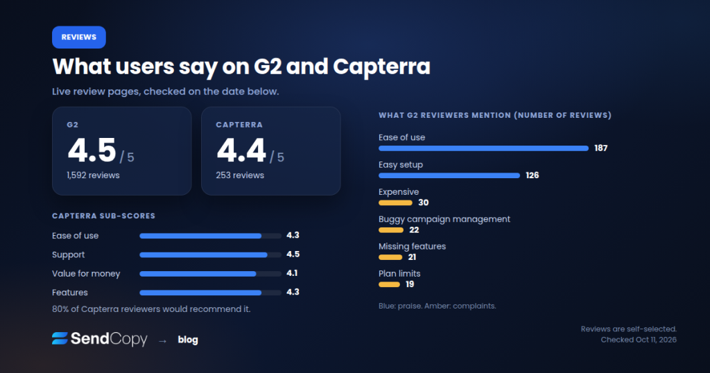 G2 rating of 4.5 and Capterra rating of 4.4 with review counts and G2 review themes