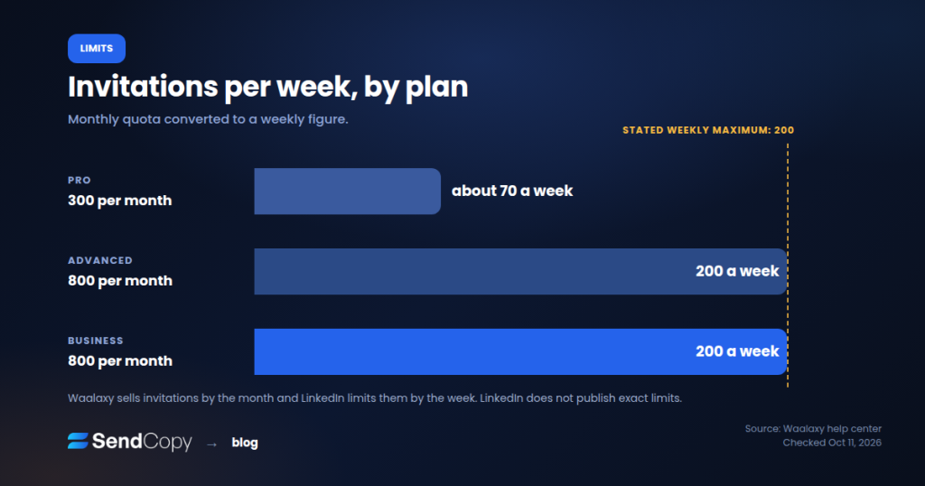 Bar chart of Waalaxy invitations per week by plan against the 200 per week maximum