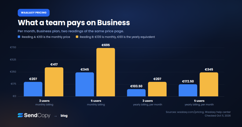 Bar chart of Waalaxy Business cost for 3 and 5 users under two readings of the price