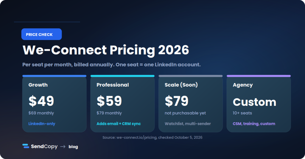 we-connect-review-pricing 2026