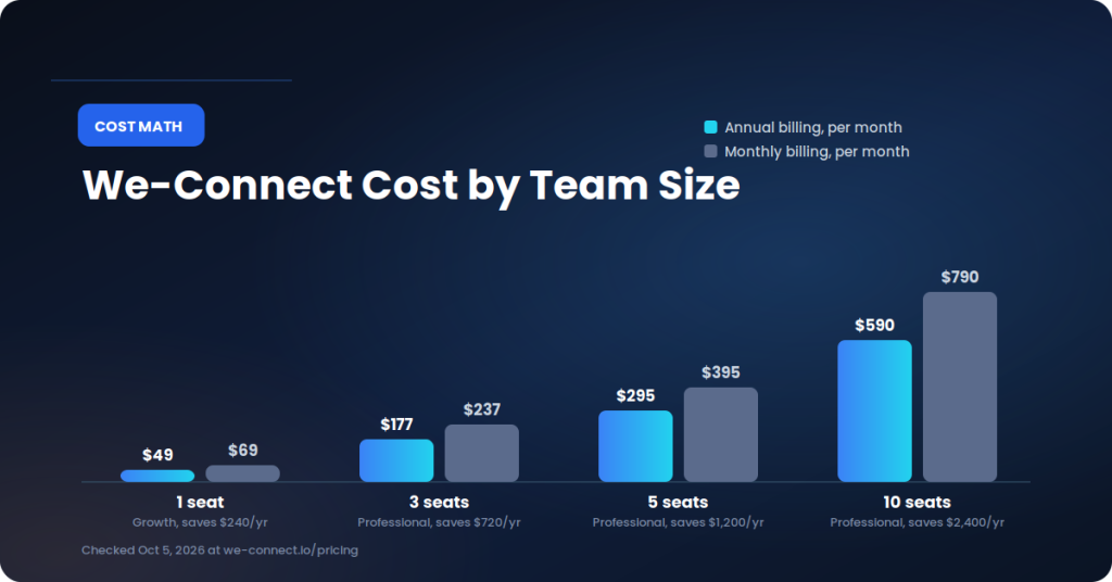 we-connect-team-cost- SendCopyAI